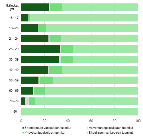 Kuvio 7. Vankeusrangaistukset ikäryhmittäin 2013 (%)