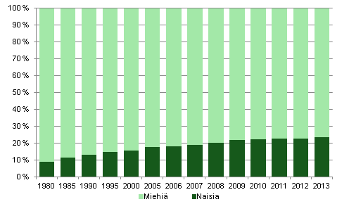 Kuvio 8. Rangaistukseen tuomitut naiset ja miehet 1980-2013 (%)
