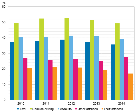 Use of community service in different offences in 2010 to 2014