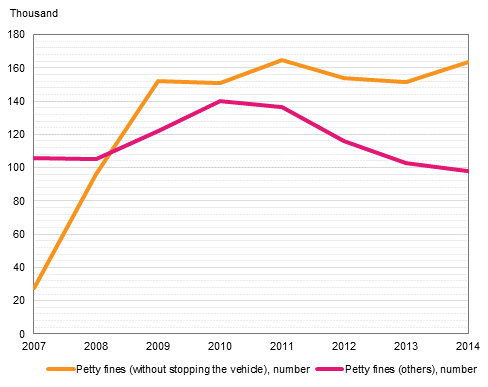 Number of petty fines without stopping the vehicle and others in 2007 to 2014