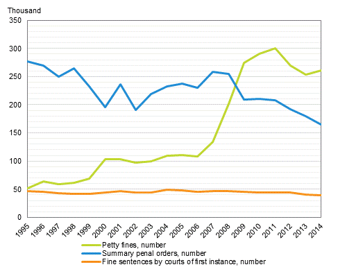 Fines by courts of first instance, summary penal and petty fines in 1995 to 2014 (number)