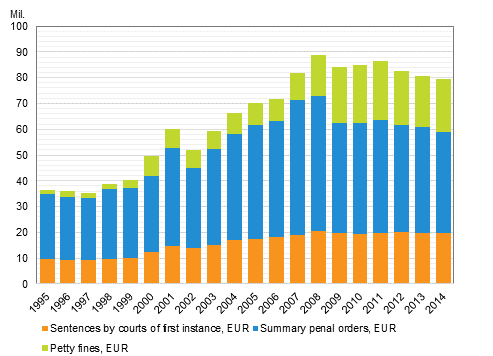 Fines by courts of first instance, summary penal and petty fines in 1995 to 2014 (EUR)