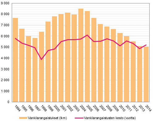Vankilarangaistusten lukumäärä ja kesto (vuotta) 1994–2014 
