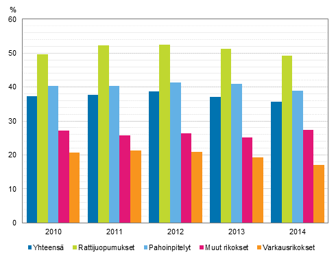 Yhdyskuntapalvelun käyttö eri rikoksissa 2010–2014