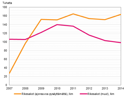 Rikesakkojen lukumäärä ajoneuvoa pysäyttämättä ja muut rikesakot 2007–2014