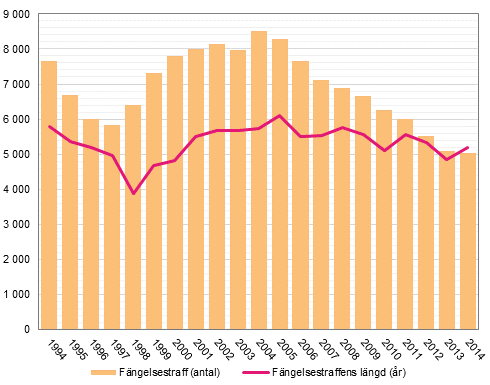 Fngelsestraffens antal och lngd (r) 1994–2014