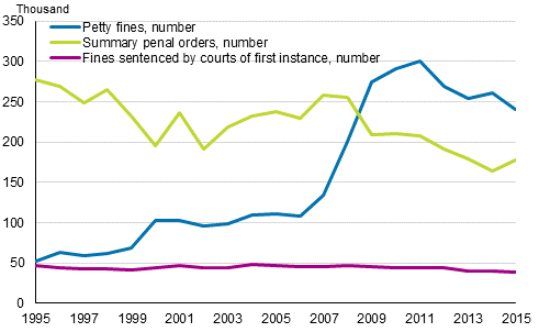 Fines, summary penal orders and petty fines by courts of first instance in 1995 to 2015, number