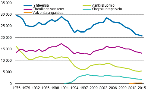 Vankeusrangaistukset 1976–2015, lkm