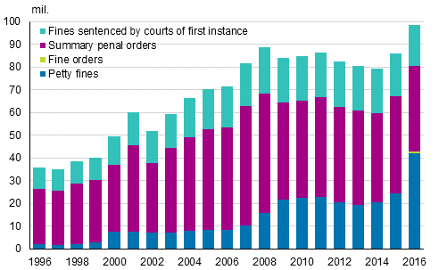 Total accrual of fines for fines sentenced by courts of first instance, summary penal orders and fine orders and petty fines in 1996 to 2016, EUR