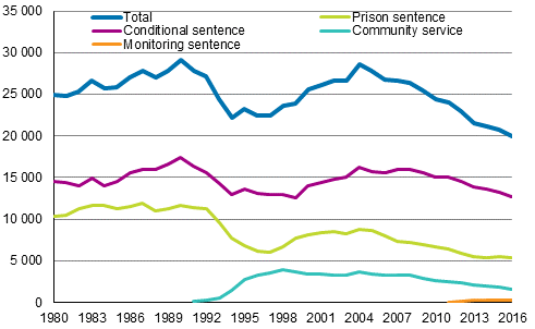Imprisonment in 1980 to 2016, number