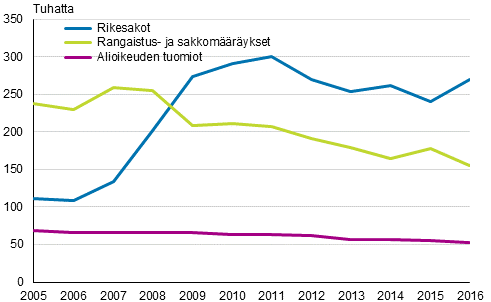 Alioikeudessa annettujen tuomioiden, rangaistus- ja sakkomääräysten ja rikesakkojen kehitys 2005–2016, lkm