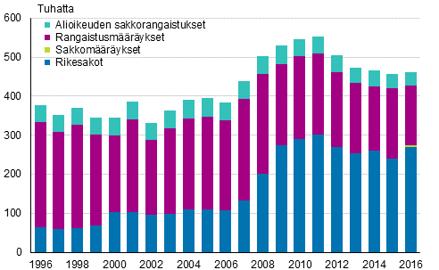 Alioikeudessa tuomitut sakkorangaistukset, rangaistus- ja sakkomääräykset ja rikesakot 1996–2016, lkm