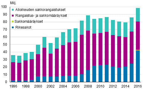 Alioikeuden tuomitsemien sakkorangaistusten, rangaistus- ja sakkomääräysten ja rikesakkojen sakkokertymä 1996–2016, euroa