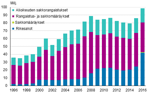 Alioikeuden tuomitsemien sakkorangaistusten, rangaistus- ja sakkomrysten ja rikesakkojen sakkokertym 1996–2016, euroa