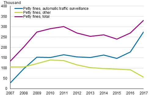 Petty fines 2007–2017, number