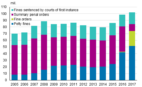 Total accrual of fines for fines sentenced by courts of first instance, summary penal orders and fine orders and petty fines in 2005 to 2017, EUR