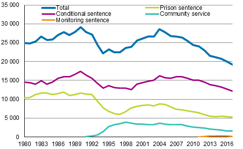 Imprisonment in 1980 to 2017, number