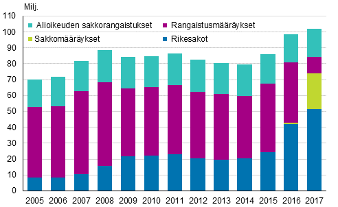 Alioikeuden tuomitsemien sakkorangaistusten, rangaistus- ja sakkomääräysten ja rikesakkojen sakkokertymä 2005–2017, euroa