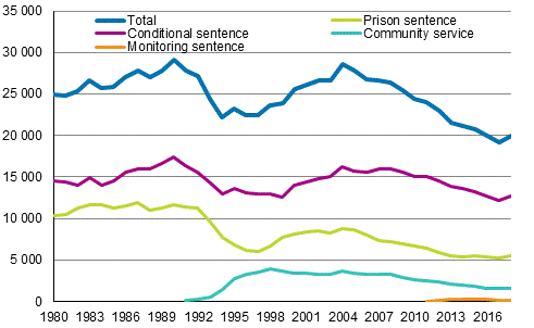 Imprisonment in 1980 to 2018, number