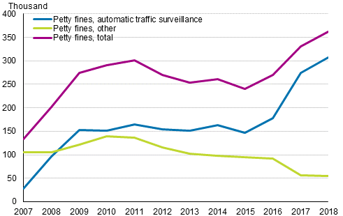 Petty fines 2007–2018, number