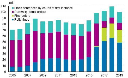Total accrual of fines for fines sentenced by courts of first instance, summary penal orders and fine orders and petty fines in 2005 to 2019, EUR