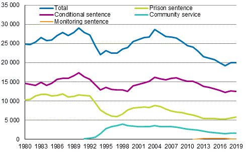 Imprisonment in 1980 to 2019, number