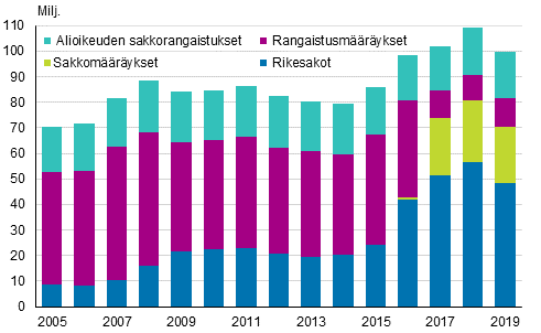 Alioikeuden sakkorangaistusten, rangaistus- ja sakkomääräysten ja rikesakkojen sakkokertymä 2005-2019, euroa
