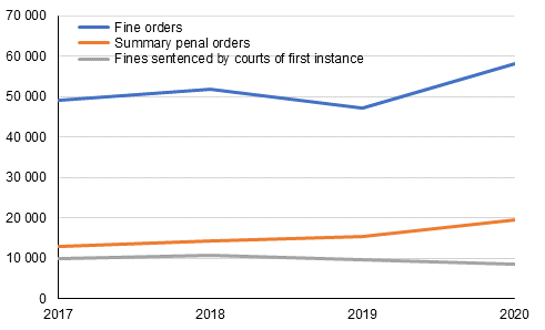 Fine orders for traffic offences (Criminal Code, Chapter 23) in 2017 to 2020, number