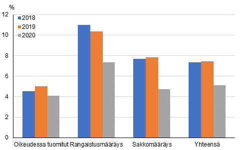 Ulkomaalaisten (ei vakinaista asuinpaikkaa Suomessa) osuus rangaistuista 2018–2020, %