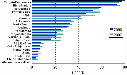 Kuvio 4. Teollisuuden energiankäyttö maakunnittain