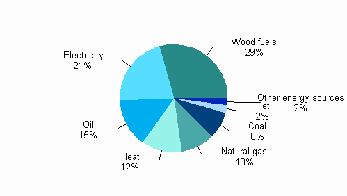 Appendix figure 2. Energy use in manufacturing by energy source 2009