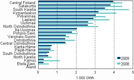 Appendix figure 7. Total electricity consumption in manufacturing by region