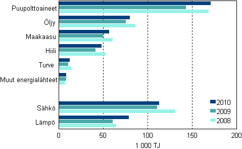 Energialähteiden käyttö teollisuudessa