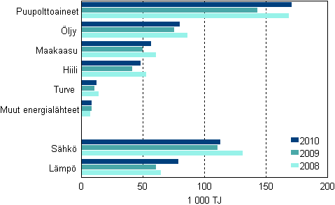 Energialhteiden kytt teollisuudessa