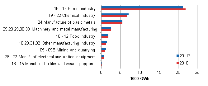 Appendix figure 6. Total electricity consumption by manufacturing branch