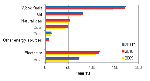 Use of energy sources in manufacturing