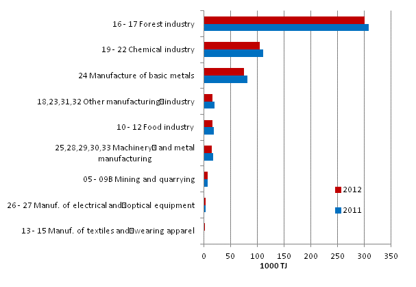 Appendix figure 3. Energy use in manufacturing by industry