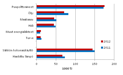 Energian käyttö teollisuudessa
