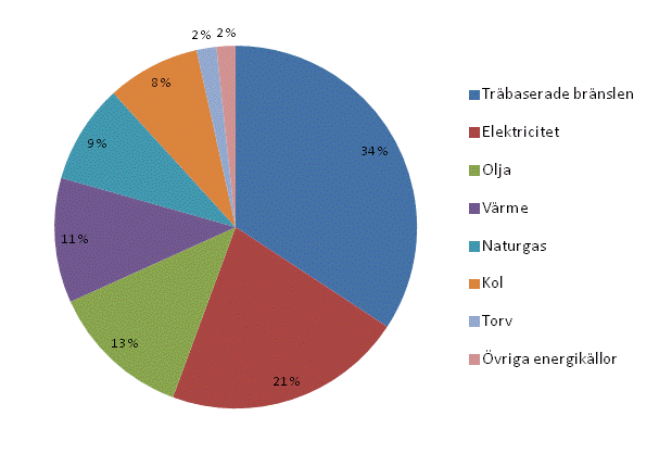 Figurbilaga 2. Energianvändningen inom industrin efter energikälla 2013