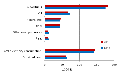 Use of energy in manufacturing