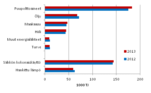 Energian käyttö teollisuudessa
