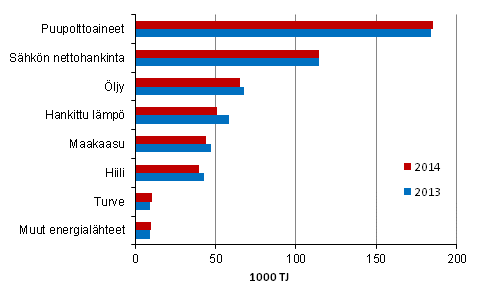 Energian käyttö teollisuudessa