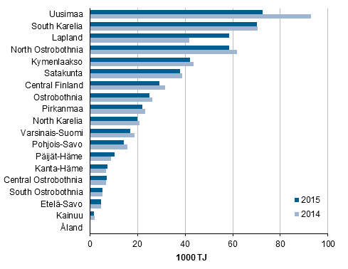 Appendix figure 4. Energy use in manufacturing by region
