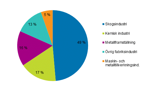  Figurbilaga 5. Totalanvändningen av el inom industrin 2015