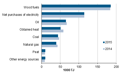 Use of energy in manufacturing