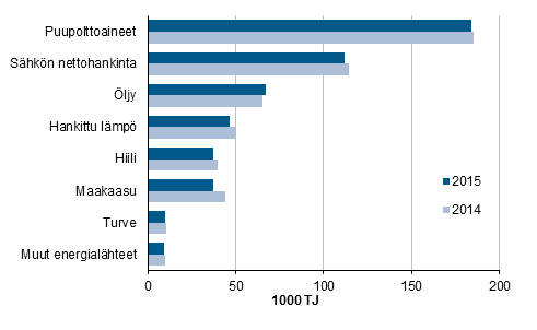 Energian käyttö teollisuudessa