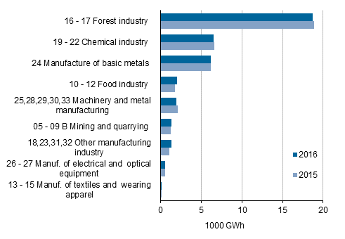 Appendix figure 6. Total electricity consumption by manufacturing branch