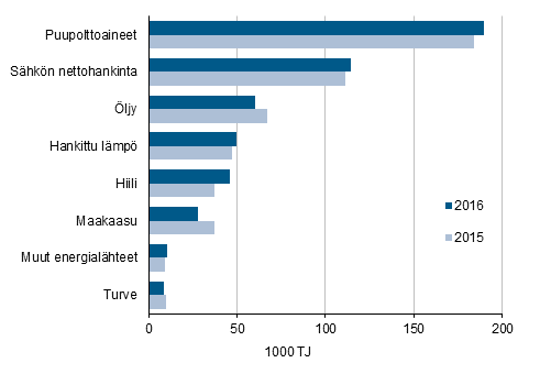Energian käyttö teollisuudessa