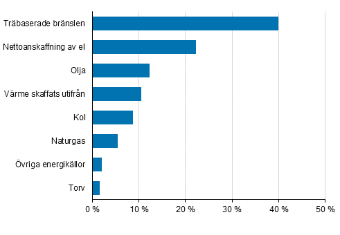 Figurbilaga 2. Energianvändningen inom industrin efter energikälla