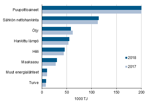 Energian käyttö teollisuudessa